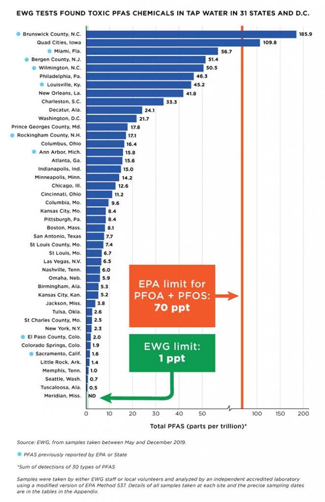 PFAS – Regulatory Trends Worldwide - International Filtration News