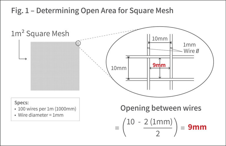 Do Filtration Mesh Micron Ratings Have You Nominally Confused Or   IFN 022023 Meshratings GD Wire Mesh Diagram R3 768x497 