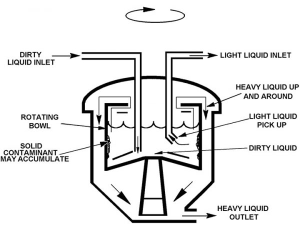 Understanding liquid/solid separation in industrial applications ...