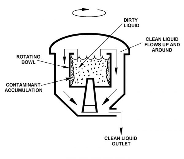 Understanding liquid/solid separation in industrial applications ...