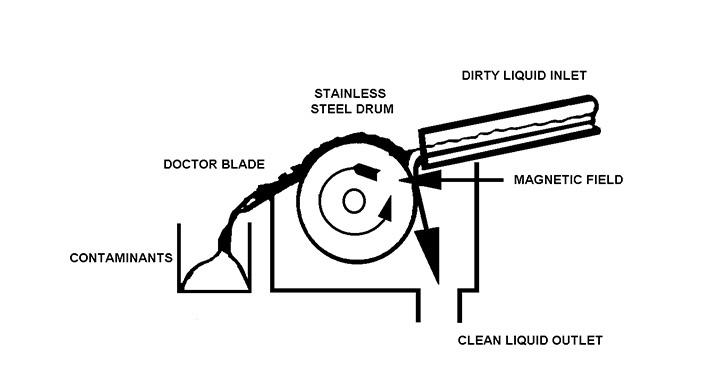 Séparation liquide/solide et composants key filter press