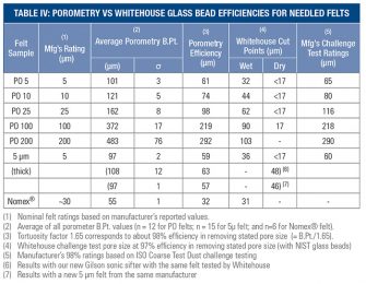 Filter media pore size comparison between porometry and glass bead ...