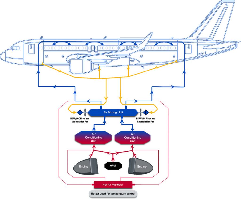 Adaptive Environmental Control Systems (AECS)