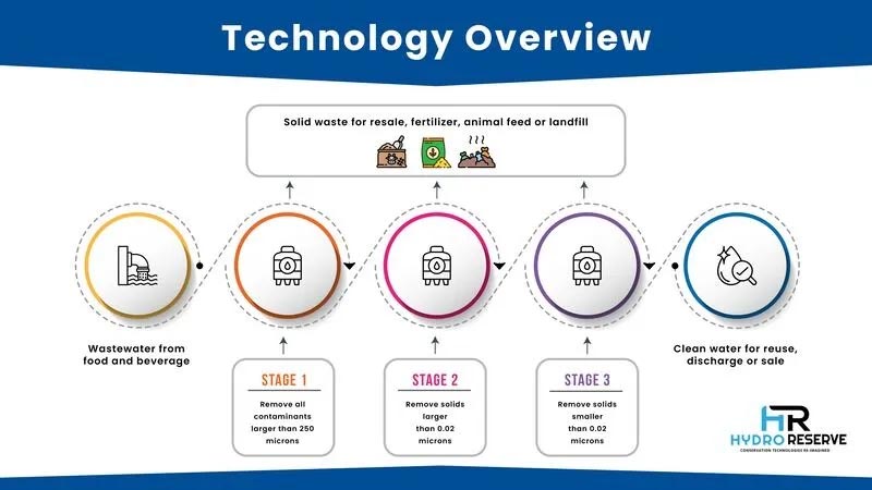 Hydro Reserve's technology overview.