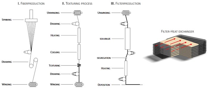 Figure 4: Manufacturing process halo filter.[22]