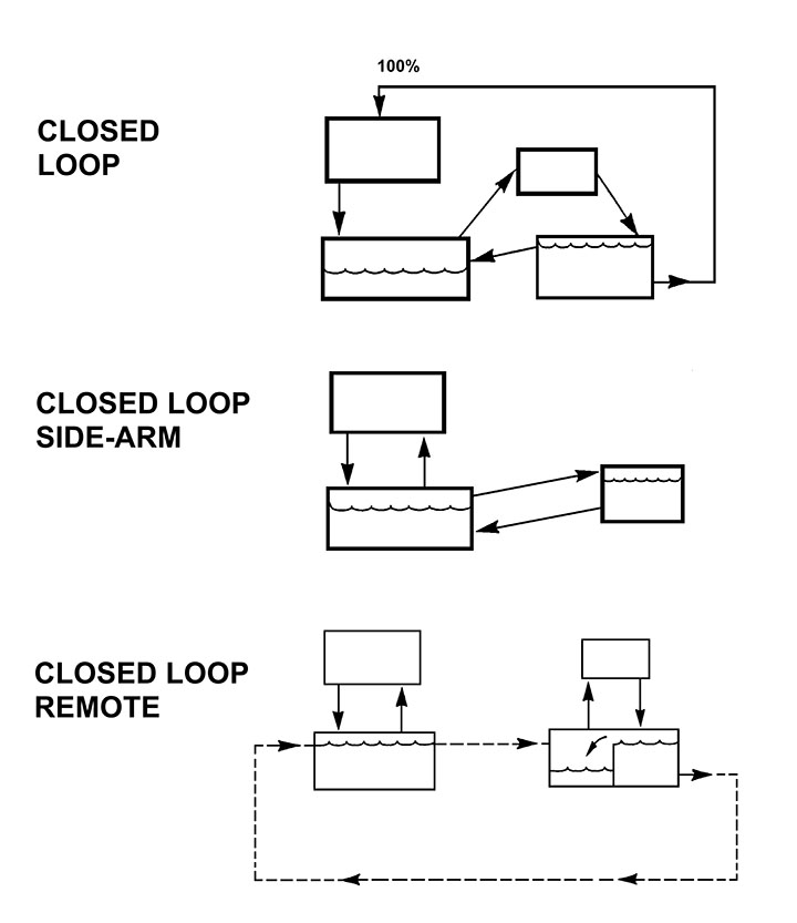 Figure 1: Closed Loop System Arrangements.