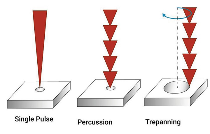 Figure 3: Three laser drilling techniques.