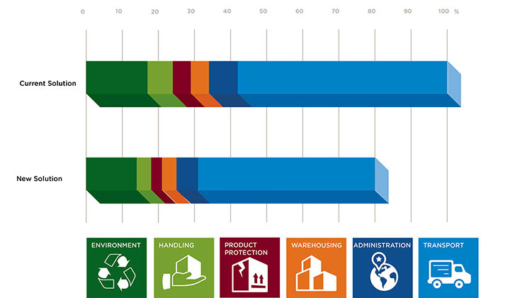 Ensuring that your packaging solution is optimized to reduce total cost in your supply chain can yield significant savings. NEFAB suggests you evaluate specific cost areas within your logistics flows, such as transportation and warehousing, and identify ways in which a smarter packaging solution can make a difference for your bottom line. Chart courtesy of NEFAB