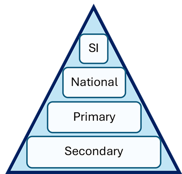 Figure 1. Traceability pyramid.