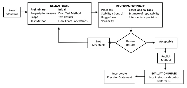 Figure 2. Sequence steps.