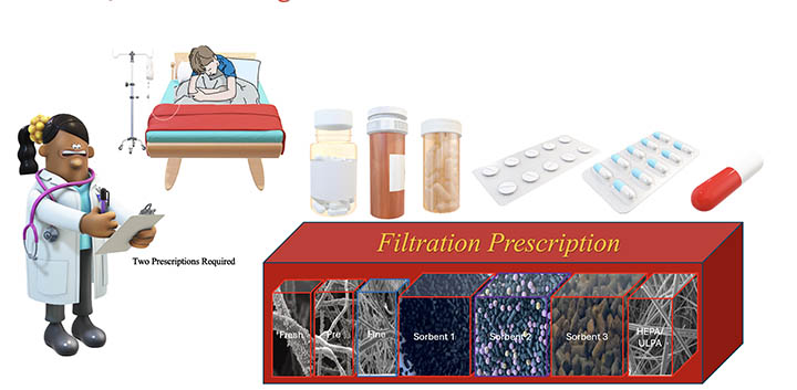 Figure 1. The conceptual analogy of requiring medical and filtration prescriptions for patient recovery.