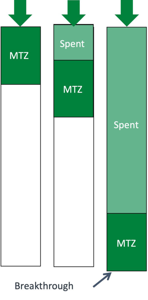 Figure 9. Mass transfer zone (MTZ).