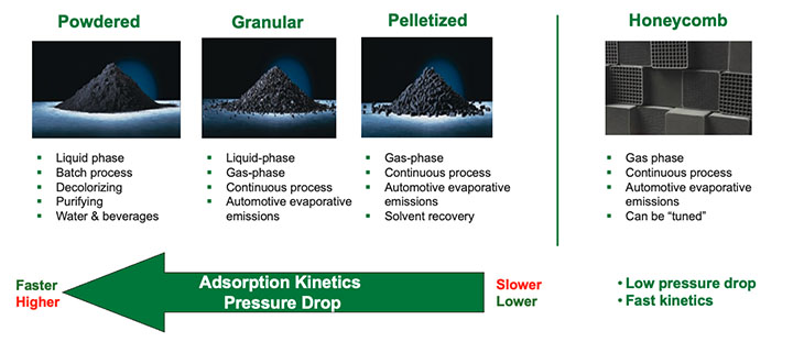 Figure 6. Chemical media options.