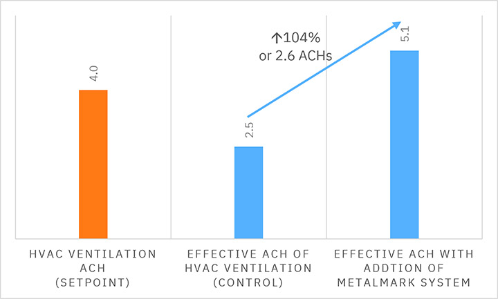 Figure 2. A comparison between promoted effective air change rate under Metalmark filtration conditions and control conditions: an improvement of 104% was observed. The test space was maintained at HVAC set point of 4 ACH.