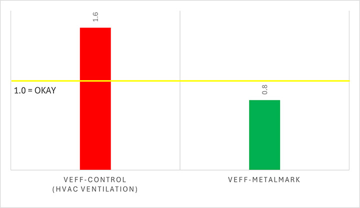 Figure 2. A comparison between promoted effective air change rate under Metalmark filtration conditions and control conditions: an improvement of 104% was observed. The test space was maintained at HVAC set point of 4 ACH.