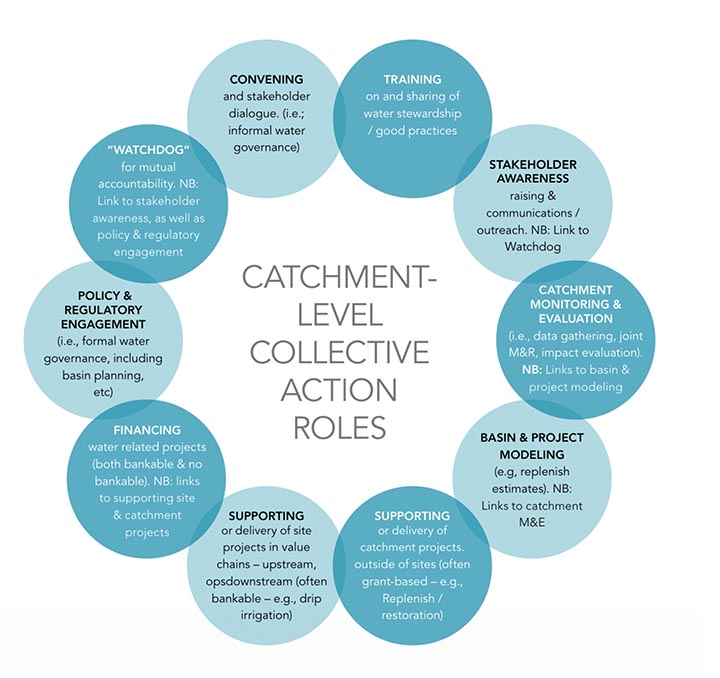 Figure 1: Unpacking collective action in water stewardship shared solutions for shared water challenges. WWF 2024