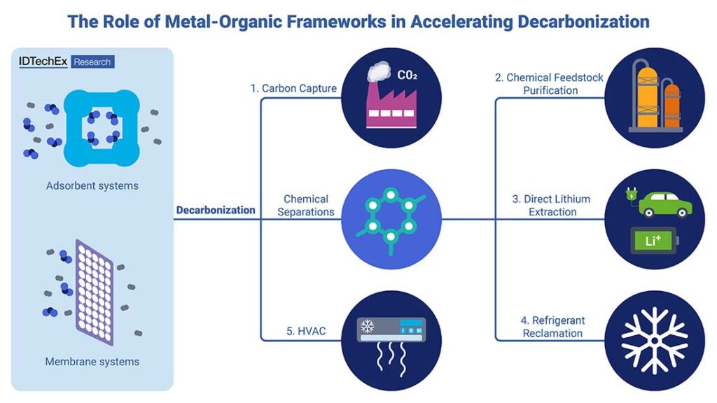 The five key MOF-enabled technologies identified by IDTechEx that can help address industrial decarbonization. Illustration courtesy of IDTechEx