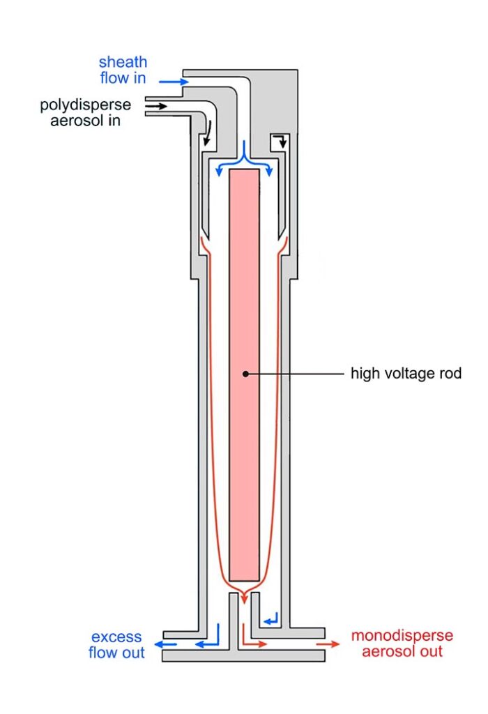 Figure 1: Cross-section of DMA column.