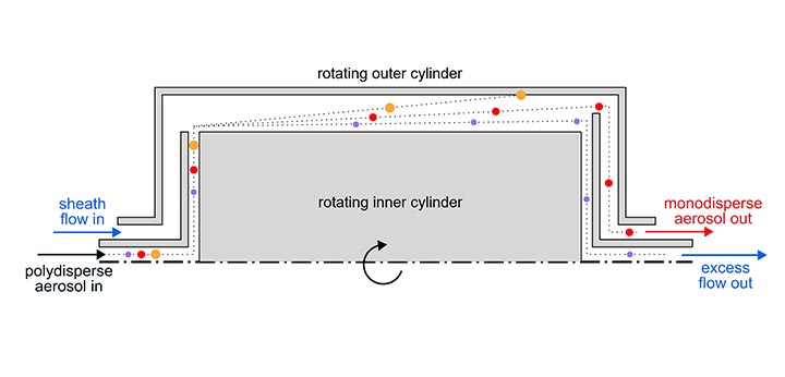 Figure 2: Cross-section of AAC rotating cylinders.