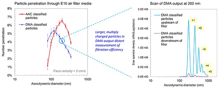 Figure 4: Classified particle penetration results and scan of DMA output at 200 nm setpoint (revealing larger multiply charged particles).