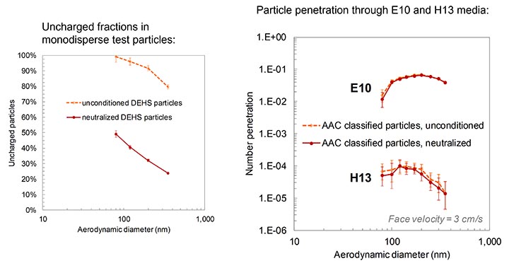 Figure 5: Measurements of the uncharged particle fractions in nebulized DEHS particles classified by the AAC, with close agreement in the efficiency results for two different filter grades.