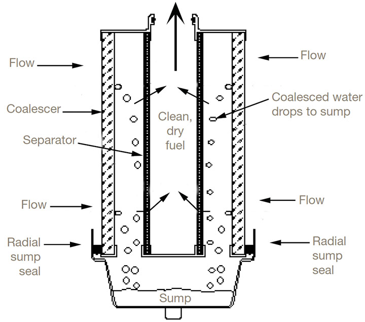 Coalesced-water-flow-diagram.