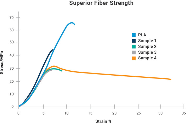 Figure 10. PLA fibers drawn by Hills to <0.5 denier are significantly stronger than fibers ten times the diameter.