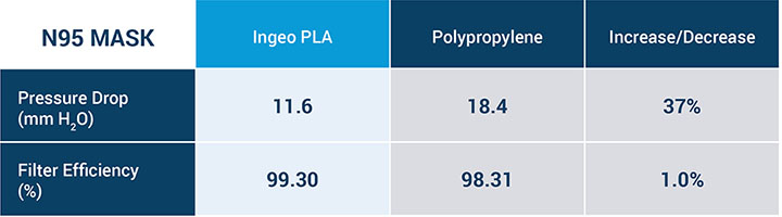 Figure 11. Masks made of Ingeo PLA using a combination spunbond/meltblown process have a lower pressure drop than N95 masks made from PP, and maintain filtration efficiency.