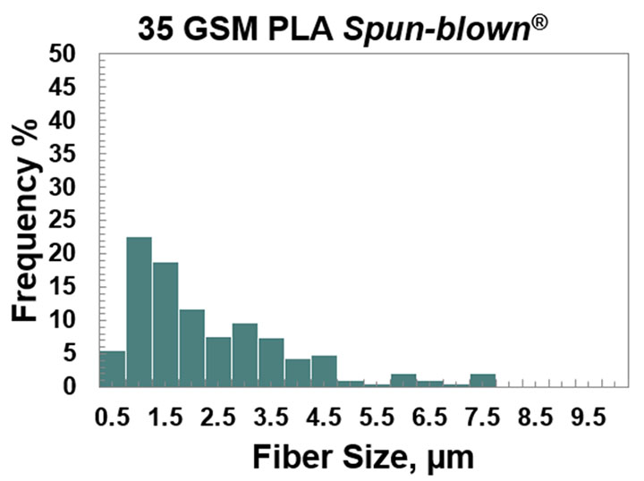 Figure 12. Wider fiber size distribution is possible with the Spun-Blown® technology.