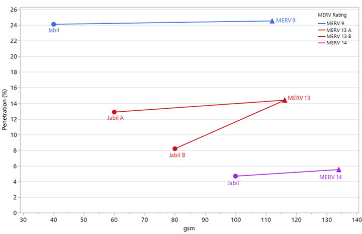 Figure 15. Jabil filter 
media demonstrated comparable penetration performance with MERV rated filters at lower basis weights. Testing was completed at 18.3 L/min 
flow rate.