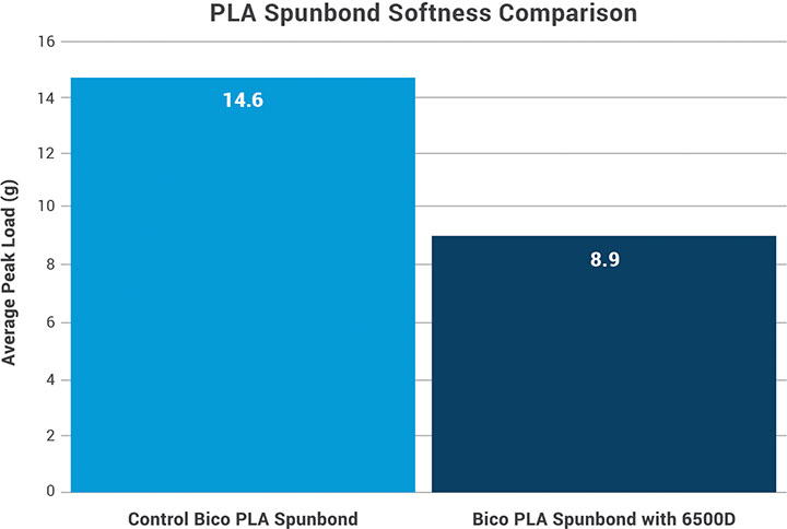 Figure 4. Spunbond made with Ingeo 6500D shows a 40% improvement in softness over spunbond made with generic PLA when comparing Handle-O-Meter peak load.