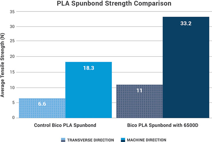 Figure 5. Spunbond strength comparison of 20 gsm Ingeo 6500D vs. 20 gsm generic PLA.