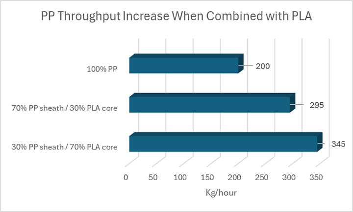 Figure 8. An 86% increase in throughput of PP fibers was demonstrated when combined with an Ingeo PLA core in a bicomponent structure (30 gsm spunbond).