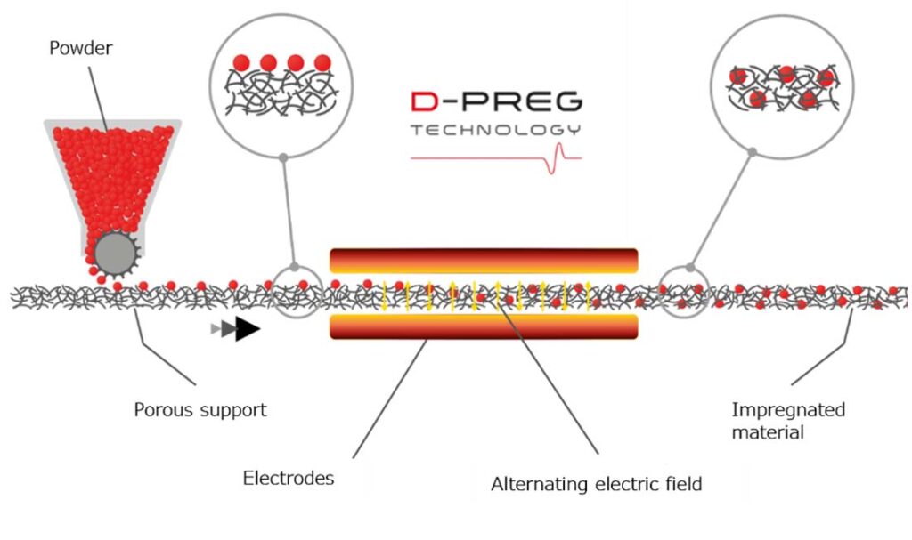 This description shows the basis behind D-Preg technology, the first dry impregnation solution used by Fibroline. Others have been developed to respond to various needs.