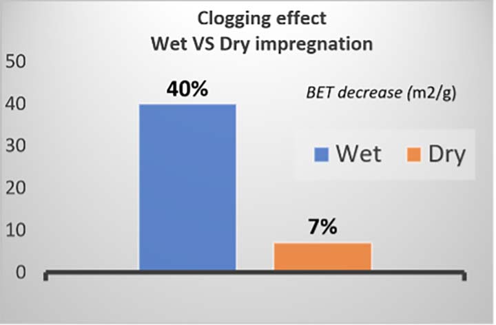 Comparison – clogging effect